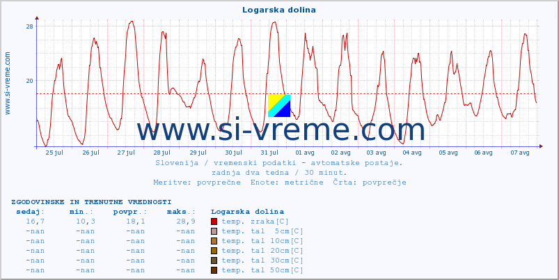 POVPREČJE :: Logarska dolina :: temp. zraka | vlaga | smer vetra | hitrost vetra | sunki vetra | tlak | padavine | sonce | temp. tal  5cm | temp. tal 10cm | temp. tal 20cm | temp. tal 30cm | temp. tal 50cm :: zadnja dva tedna / 30 minut.