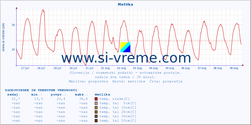 POVPREČJE :: Metlika :: temp. zraka | vlaga | smer vetra | hitrost vetra | sunki vetra | tlak | padavine | sonce | temp. tal  5cm | temp. tal 10cm | temp. tal 20cm | temp. tal 30cm | temp. tal 50cm :: zadnja dva tedna / 30 minut.