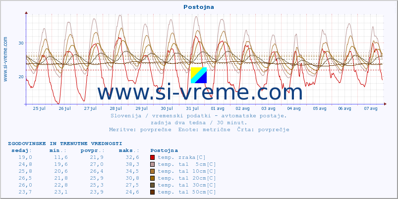 POVPREČJE :: Postojna :: temp. zraka | vlaga | smer vetra | hitrost vetra | sunki vetra | tlak | padavine | sonce | temp. tal  5cm | temp. tal 10cm | temp. tal 20cm | temp. tal 30cm | temp. tal 50cm :: zadnja dva tedna / 30 minut.