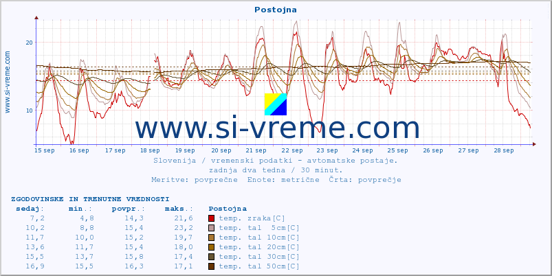 POVPREČJE :: Postojna :: temp. zraka | vlaga | smer vetra | hitrost vetra | sunki vetra | tlak | padavine | sonce | temp. tal  5cm | temp. tal 10cm | temp. tal 20cm | temp. tal 30cm | temp. tal 50cm :: zadnja dva tedna / 30 minut.