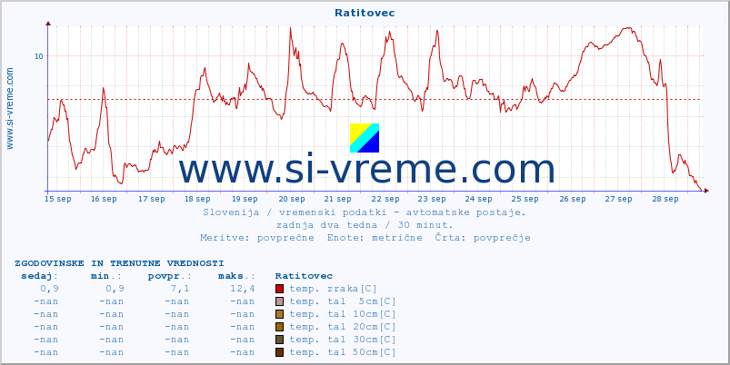 POVPREČJE :: Ratitovec :: temp. zraka | vlaga | smer vetra | hitrost vetra | sunki vetra | tlak | padavine | sonce | temp. tal  5cm | temp. tal 10cm | temp. tal 20cm | temp. tal 30cm | temp. tal 50cm :: zadnja dva tedna / 30 minut.