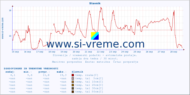 POVPREČJE :: Slavnik :: temp. zraka | vlaga | smer vetra | hitrost vetra | sunki vetra | tlak | padavine | sonce | temp. tal  5cm | temp. tal 10cm | temp. tal 20cm | temp. tal 30cm | temp. tal 50cm :: zadnja dva tedna / 30 minut.