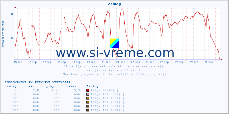 POVPREČJE :: Zadlog :: temp. zraka | vlaga | smer vetra | hitrost vetra | sunki vetra | tlak | padavine | sonce | temp. tal  5cm | temp. tal 10cm | temp. tal 20cm | temp. tal 30cm | temp. tal 50cm :: zadnja dva tedna / 30 minut.