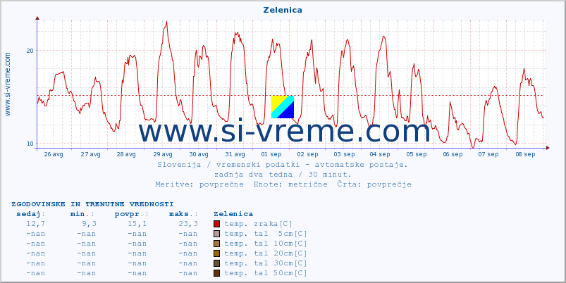 POVPREČJE :: Zelenica :: temp. zraka | vlaga | smer vetra | hitrost vetra | sunki vetra | tlak | padavine | sonce | temp. tal  5cm | temp. tal 10cm | temp. tal 20cm | temp. tal 30cm | temp. tal 50cm :: zadnja dva tedna / 30 minut.