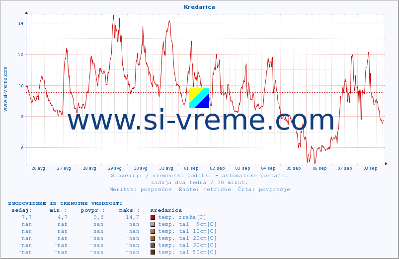 POVPREČJE :: Kredarica :: temp. zraka | vlaga | smer vetra | hitrost vetra | sunki vetra | tlak | padavine | sonce | temp. tal  5cm | temp. tal 10cm | temp. tal 20cm | temp. tal 30cm | temp. tal 50cm :: zadnja dva tedna / 30 minut.