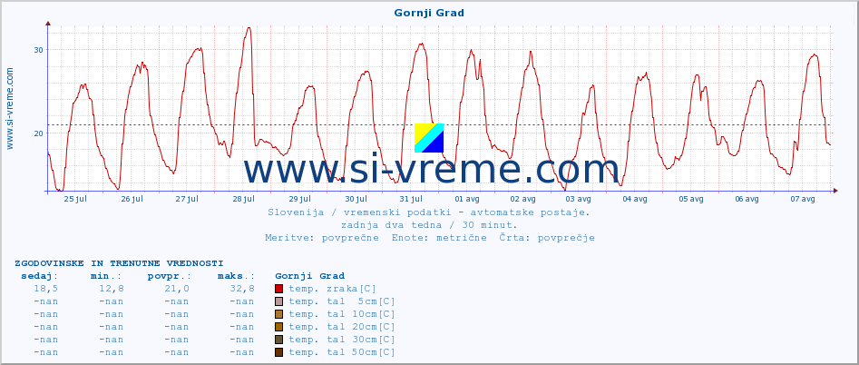 POVPREČJE :: Gornji Grad :: temp. zraka | vlaga | smer vetra | hitrost vetra | sunki vetra | tlak | padavine | sonce | temp. tal  5cm | temp. tal 10cm | temp. tal 20cm | temp. tal 30cm | temp. tal 50cm :: zadnja dva tedna / 30 minut.