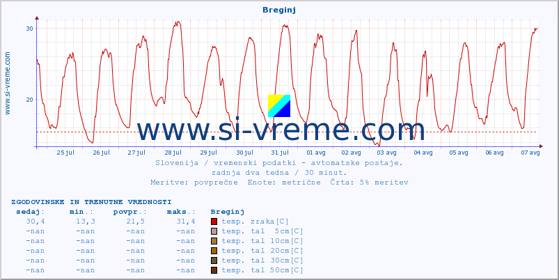 POVPREČJE :: Breginj :: temp. zraka | vlaga | smer vetra | hitrost vetra | sunki vetra | tlak | padavine | sonce | temp. tal  5cm | temp. tal 10cm | temp. tal 20cm | temp. tal 30cm | temp. tal 50cm :: zadnja dva tedna / 30 minut.