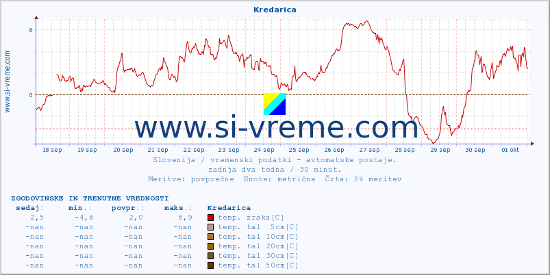 POVPREČJE :: Kredarica :: temp. zraka | vlaga | smer vetra | hitrost vetra | sunki vetra | tlak | padavine | sonce | temp. tal  5cm | temp. tal 10cm | temp. tal 20cm | temp. tal 30cm | temp. tal 50cm :: zadnja dva tedna / 30 minut.