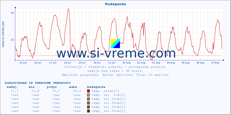 POVPREČJE :: Radegunda :: temp. zraka | vlaga | smer vetra | hitrost vetra | sunki vetra | tlak | padavine | sonce | temp. tal  5cm | temp. tal 10cm | temp. tal 20cm | temp. tal 30cm | temp. tal 50cm :: zadnja dva tedna / 30 minut.