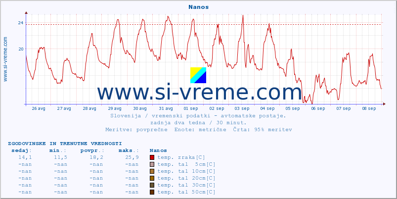 POVPREČJE :: Nanos :: temp. zraka | vlaga | smer vetra | hitrost vetra | sunki vetra | tlak | padavine | sonce | temp. tal  5cm | temp. tal 10cm | temp. tal 20cm | temp. tal 30cm | temp. tal 50cm :: zadnja dva tedna / 30 minut.