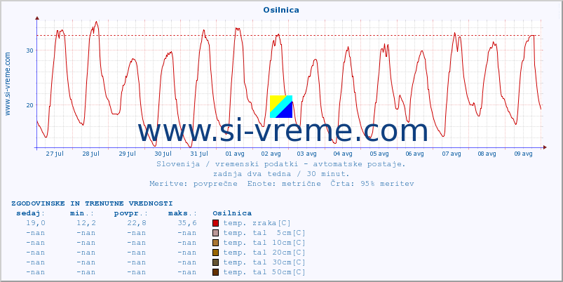 POVPREČJE :: Osilnica :: temp. zraka | vlaga | smer vetra | hitrost vetra | sunki vetra | tlak | padavine | sonce | temp. tal  5cm | temp. tal 10cm | temp. tal 20cm | temp. tal 30cm | temp. tal 50cm :: zadnja dva tedna / 30 minut.