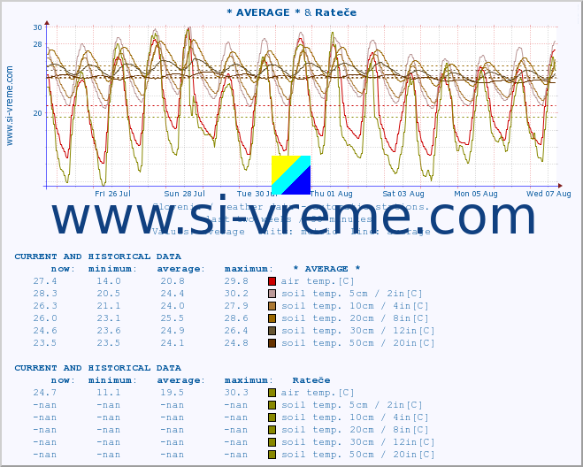  :: * AVERAGE * & Rateče :: air temp. | humi- dity | wind dir. | wind speed | wind gusts | air pressure | precipi- tation | sun strength | soil temp. 5cm / 2in | soil temp. 10cm / 4in | soil temp. 20cm / 8in | soil temp. 30cm / 12in | soil temp. 50cm / 20in :: last two weeks / 30 minutes.