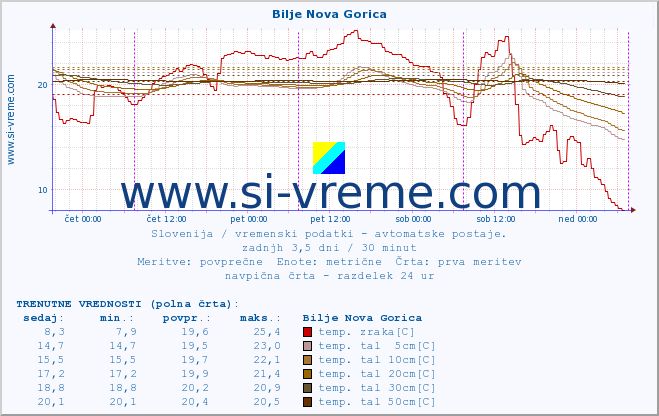 POVPREČJE :: Bilje Nova Gorica :: temp. zraka | vlaga | smer vetra | hitrost vetra | sunki vetra | tlak | padavine | sonce | temp. tal  5cm | temp. tal 10cm | temp. tal 20cm | temp. tal 30cm | temp. tal 50cm :: zadnji teden / 30 minut.