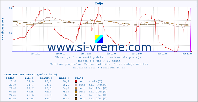 POVPREČJE :: Celje :: temp. zraka | vlaga | smer vetra | hitrost vetra | sunki vetra | tlak | padavine | sonce | temp. tal  5cm | temp. tal 10cm | temp. tal 20cm | temp. tal 30cm | temp. tal 50cm :: zadnji teden / 30 minut.