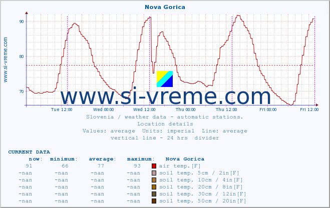  :: Nova Gorica :: air temp. | humi- dity | wind dir. | wind speed | wind gusts | air pressure | precipi- tation | sun strength | soil temp. 5cm / 2in | soil temp. 10cm / 4in | soil temp. 20cm / 8in | soil temp. 30cm / 12in | soil temp. 50cm / 20in :: last week / 30 minutes.