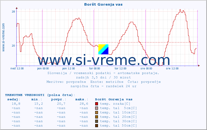 POVPREČJE :: Boršt Gorenja vas :: temp. zraka | vlaga | smer vetra | hitrost vetra | sunki vetra | tlak | padavine | sonce | temp. tal  5cm | temp. tal 10cm | temp. tal 20cm | temp. tal 30cm | temp. tal 50cm :: zadnji teden / 30 minut.