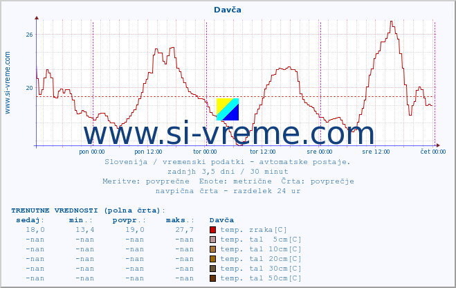 POVPREČJE :: Davča :: temp. zraka | vlaga | smer vetra | hitrost vetra | sunki vetra | tlak | padavine | sonce | temp. tal  5cm | temp. tal 10cm | temp. tal 20cm | temp. tal 30cm | temp. tal 50cm :: zadnji teden / 30 minut.