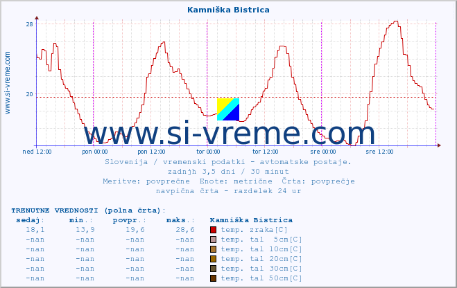 POVPREČJE :: Kamniška Bistrica :: temp. zraka | vlaga | smer vetra | hitrost vetra | sunki vetra | tlak | padavine | sonce | temp. tal  5cm | temp. tal 10cm | temp. tal 20cm | temp. tal 30cm | temp. tal 50cm :: zadnji teden / 30 minut.