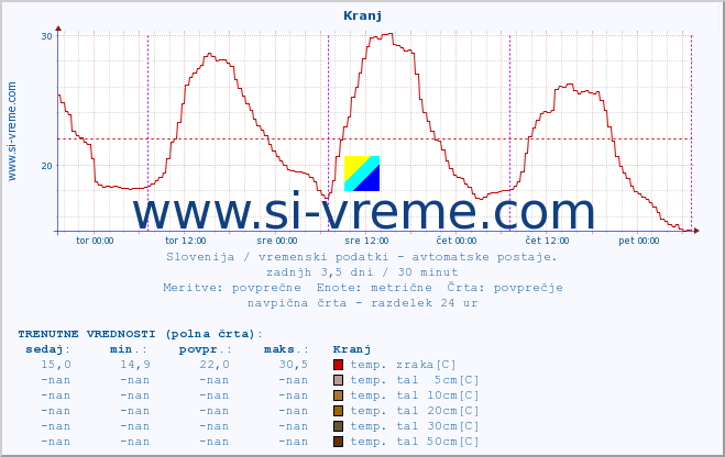 POVPREČJE :: Kranj :: temp. zraka | vlaga | smer vetra | hitrost vetra | sunki vetra | tlak | padavine | sonce | temp. tal  5cm | temp. tal 10cm | temp. tal 20cm | temp. tal 30cm | temp. tal 50cm :: zadnji teden / 30 minut.