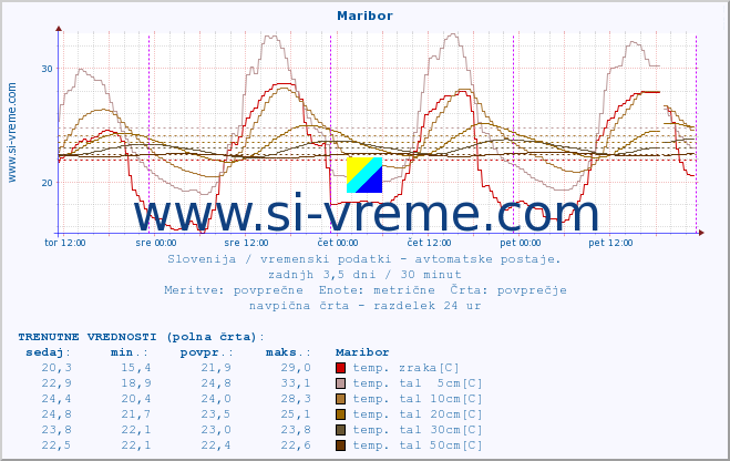 POVPREČJE :: Maribor :: temp. zraka | vlaga | smer vetra | hitrost vetra | sunki vetra | tlak | padavine | sonce | temp. tal  5cm | temp. tal 10cm | temp. tal 20cm | temp. tal 30cm | temp. tal 50cm :: zadnji teden / 30 minut.