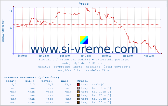 POVPREČJE :: Predel :: temp. zraka | vlaga | smer vetra | hitrost vetra | sunki vetra | tlak | padavine | sonce | temp. tal  5cm | temp. tal 10cm | temp. tal 20cm | temp. tal 30cm | temp. tal 50cm :: zadnji teden / 30 minut.