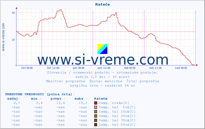 POVPREČJE :: Rateče :: temp. zraka | vlaga | smer vetra | hitrost vetra | sunki vetra | tlak | padavine | sonce | temp. tal  5cm | temp. tal 10cm | temp. tal 20cm | temp. tal 30cm | temp. tal 50cm :: zadnji teden / 30 minut.