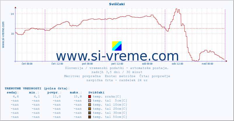 POVPREČJE :: Sviščaki :: temp. zraka | vlaga | smer vetra | hitrost vetra | sunki vetra | tlak | padavine | sonce | temp. tal  5cm | temp. tal 10cm | temp. tal 20cm | temp. tal 30cm | temp. tal 50cm :: zadnji teden / 30 minut.