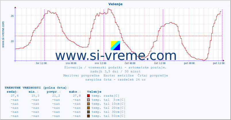 POVPREČJE :: Velenje :: temp. zraka | vlaga | smer vetra | hitrost vetra | sunki vetra | tlak | padavine | sonce | temp. tal  5cm | temp. tal 10cm | temp. tal 20cm | temp. tal 30cm | temp. tal 50cm :: zadnji teden / 30 minut.