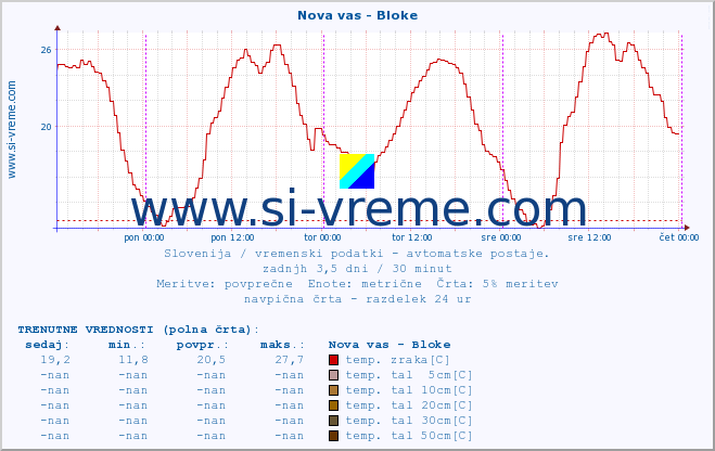 POVPREČJE :: Nova vas - Bloke :: temp. zraka | vlaga | smer vetra | hitrost vetra | sunki vetra | tlak | padavine | sonce | temp. tal  5cm | temp. tal 10cm | temp. tal 20cm | temp. tal 30cm | temp. tal 50cm :: zadnji teden / 30 minut.