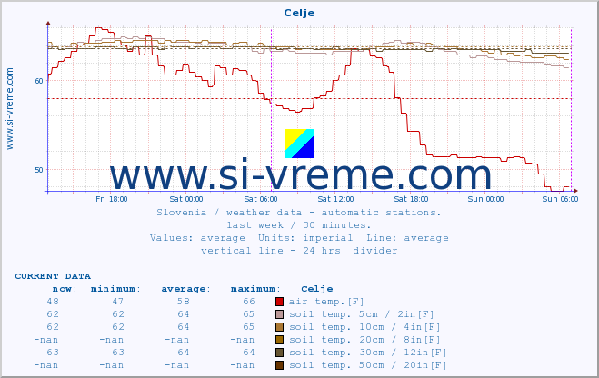  :: Celje :: air temp. | humi- dity | wind dir. | wind speed | wind gusts | air pressure | precipi- tation | sun strength | soil temp. 5cm / 2in | soil temp. 10cm / 4in | soil temp. 20cm / 8in | soil temp. 30cm / 12in | soil temp. 50cm / 20in :: last week / 30 minutes.