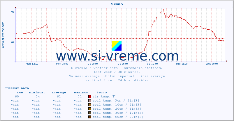  :: Sevno :: air temp. | humi- dity | wind dir. | wind speed | wind gusts | air pressure | precipi- tation | sun strength | soil temp. 5cm / 2in | soil temp. 10cm / 4in | soil temp. 20cm / 8in | soil temp. 30cm / 12in | soil temp. 50cm / 20in :: last week / 30 minutes.