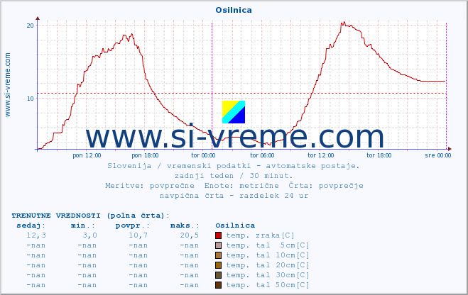 POVPREČJE :: Osilnica :: temp. zraka | vlaga | smer vetra | hitrost vetra | sunki vetra | tlak | padavine | sonce | temp. tal  5cm | temp. tal 10cm | temp. tal 20cm | temp. tal 30cm | temp. tal 50cm :: zadnji teden / 30 minut.