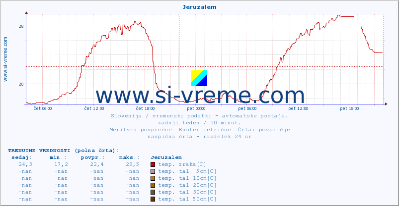 POVPREČJE :: Jeruzalem :: temp. zraka | vlaga | smer vetra | hitrost vetra | sunki vetra | tlak | padavine | sonce | temp. tal  5cm | temp. tal 10cm | temp. tal 20cm | temp. tal 30cm | temp. tal 50cm :: zadnji teden / 30 minut.