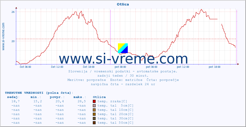 POVPREČJE :: Otlica :: temp. zraka | vlaga | smer vetra | hitrost vetra | sunki vetra | tlak | padavine | sonce | temp. tal  5cm | temp. tal 10cm | temp. tal 20cm | temp. tal 30cm | temp. tal 50cm :: zadnji teden / 30 minut.