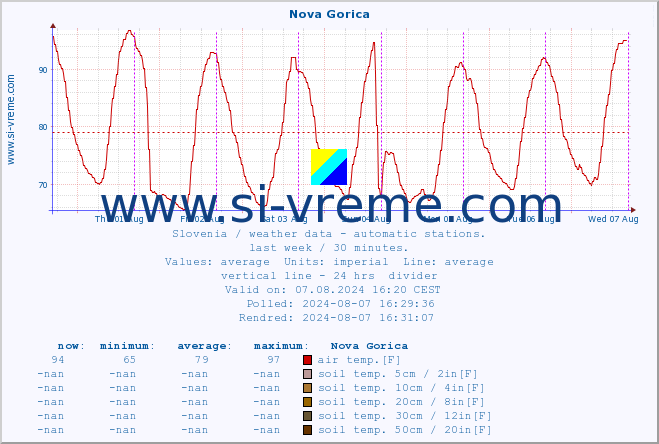  :: Nova Gorica :: air temp. | humi- dity | wind dir. | wind speed | wind gusts | air pressure | precipi- tation | sun strength | soil temp. 5cm / 2in | soil temp. 10cm / 4in | soil temp. 20cm / 8in | soil temp. 30cm / 12in | soil temp. 50cm / 20in :: last week / 30 minutes.