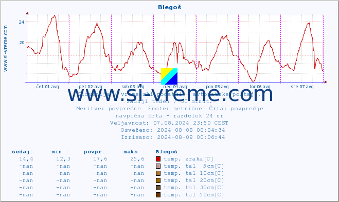 POVPREČJE :: Blegoš :: temp. zraka | vlaga | smer vetra | hitrost vetra | sunki vetra | tlak | padavine | sonce | temp. tal  5cm | temp. tal 10cm | temp. tal 20cm | temp. tal 30cm | temp. tal 50cm :: zadnji teden / 30 minut.