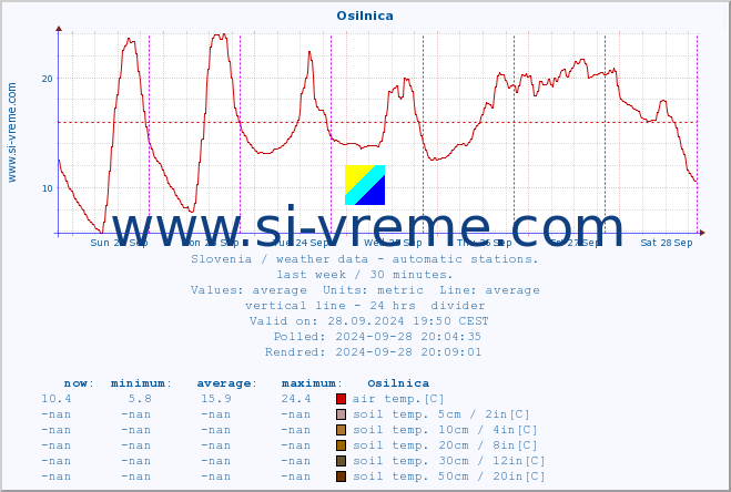  :: Osilnica :: air temp. | humi- dity | wind dir. | wind speed | wind gusts | air pressure | precipi- tation | sun strength | soil temp. 5cm / 2in | soil temp. 10cm / 4in | soil temp. 20cm / 8in | soil temp. 30cm / 12in | soil temp. 50cm / 20in :: last week / 30 minutes.