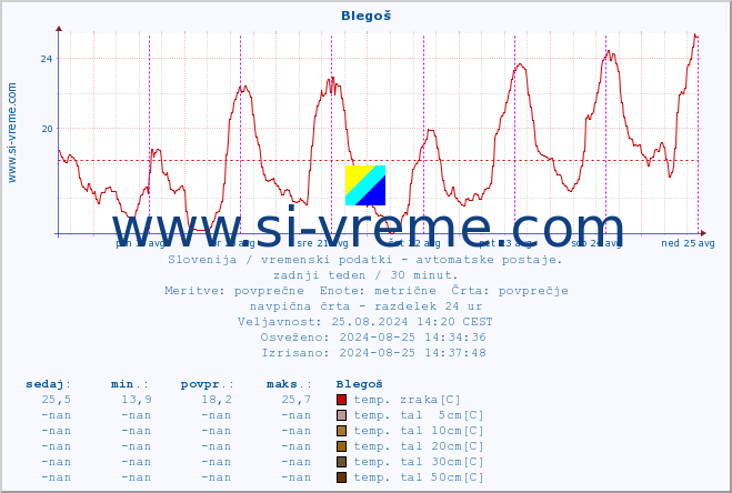 POVPREČJE :: Blegoš :: temp. zraka | vlaga | smer vetra | hitrost vetra | sunki vetra | tlak | padavine | sonce | temp. tal  5cm | temp. tal 10cm | temp. tal 20cm | temp. tal 30cm | temp. tal 50cm :: zadnji teden / 30 minut.