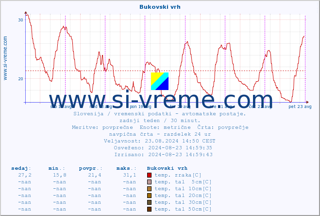 POVPREČJE :: Bukovski vrh :: temp. zraka | vlaga | smer vetra | hitrost vetra | sunki vetra | tlak | padavine | sonce | temp. tal  5cm | temp. tal 10cm | temp. tal 20cm | temp. tal 30cm | temp. tal 50cm :: zadnji teden / 30 minut.