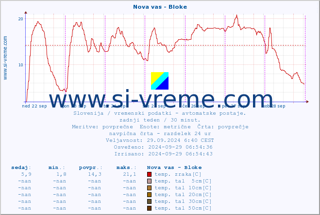 POVPREČJE :: Nova vas - Bloke :: temp. zraka | vlaga | smer vetra | hitrost vetra | sunki vetra | tlak | padavine | sonce | temp. tal  5cm | temp. tal 10cm | temp. tal 20cm | temp. tal 30cm | temp. tal 50cm :: zadnji teden / 30 minut.