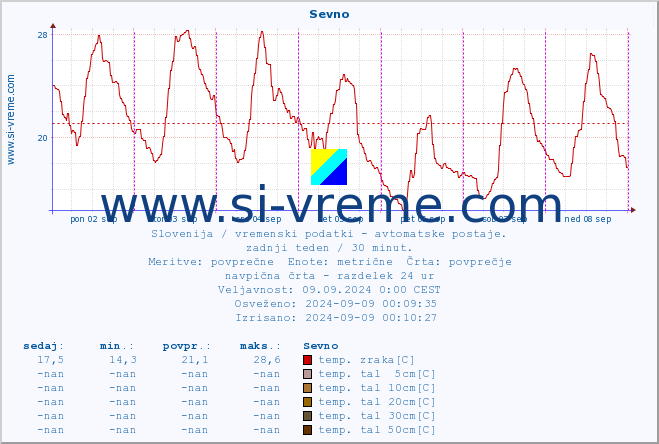 POVPREČJE :: Sevno :: temp. zraka | vlaga | smer vetra | hitrost vetra | sunki vetra | tlak | padavine | sonce | temp. tal  5cm | temp. tal 10cm | temp. tal 20cm | temp. tal 30cm | temp. tal 50cm :: zadnji teden / 30 minut.