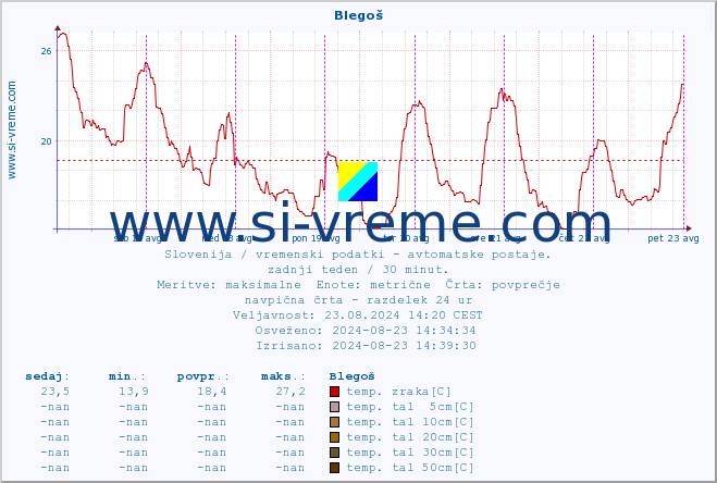 POVPREČJE :: Blegoš :: temp. zraka | vlaga | smer vetra | hitrost vetra | sunki vetra | tlak | padavine | sonce | temp. tal  5cm | temp. tal 10cm | temp. tal 20cm | temp. tal 30cm | temp. tal 50cm :: zadnji teden / 30 minut.