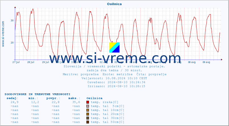 POVPREČJE :: Osilnica :: temp. zraka | vlaga | smer vetra | hitrost vetra | sunki vetra | tlak | padavine | sonce | temp. tal  5cm | temp. tal 10cm | temp. tal 20cm | temp. tal 30cm | temp. tal 50cm :: zadnja dva tedna / 30 minut.