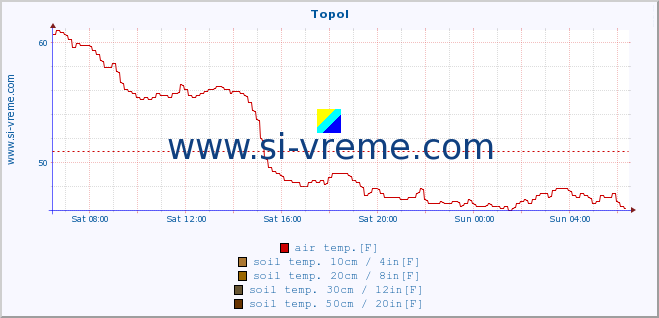  :: Topol :: air temp. | humi- dity | wind dir. | wind speed | wind gusts | air pressure | precipi- tation | sun strength | soil temp. 5cm / 2in | soil temp. 10cm / 4in | soil temp. 20cm / 8in | soil temp. 30cm / 12in | soil temp. 50cm / 20in :: last day / 5 minutes.