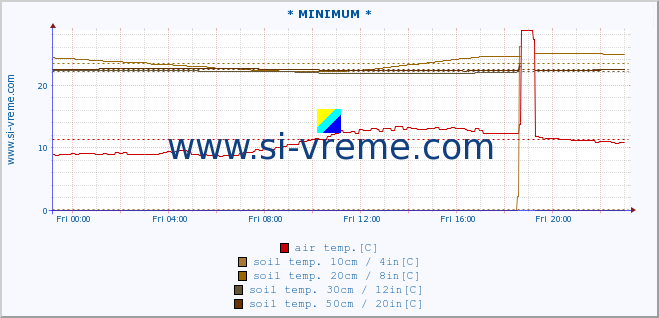  :: * MINIMUM* :: air temp. | humi- dity | wind dir. | wind speed | wind gusts | air pressure | precipi- tation | sun strength | soil temp. 5cm / 2in | soil temp. 10cm / 4in | soil temp. 20cm / 8in | soil temp. 30cm / 12in | soil temp. 50cm / 20in :: last day / 5 minutes.