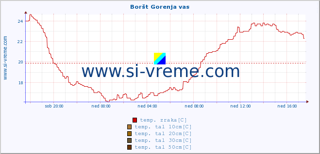 POVPREČJE :: Boršt Gorenja vas :: temp. zraka | vlaga | smer vetra | hitrost vetra | sunki vetra | tlak | padavine | sonce | temp. tal  5cm | temp. tal 10cm | temp. tal 20cm | temp. tal 30cm | temp. tal 50cm :: zadnji dan / 5 minut.