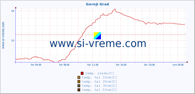 POVPREČJE :: Gornji Grad :: temp. zraka | vlaga | smer vetra | hitrost vetra | sunki vetra | tlak | padavine | sonce | temp. tal  5cm | temp. tal 10cm | temp. tal 20cm | temp. tal 30cm | temp. tal 50cm :: zadnji dan / 5 minut.