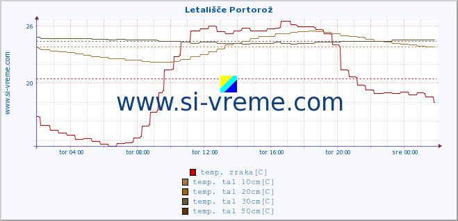 POVPREČJE :: Letališče Portorož :: temp. zraka | vlaga | smer vetra | hitrost vetra | sunki vetra | tlak | padavine | sonce | temp. tal  5cm | temp. tal 10cm | temp. tal 20cm | temp. tal 30cm | temp. tal 50cm :: zadnji dan / 5 minut.