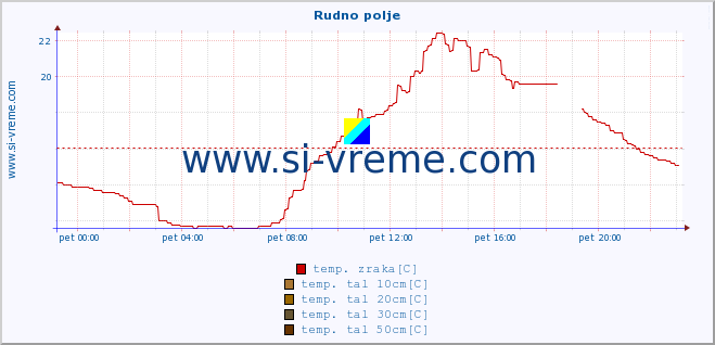 POVPREČJE :: Rudno polje :: temp. zraka | vlaga | smer vetra | hitrost vetra | sunki vetra | tlak | padavine | sonce | temp. tal  5cm | temp. tal 10cm | temp. tal 20cm | temp. tal 30cm | temp. tal 50cm :: zadnji dan / 5 minut.