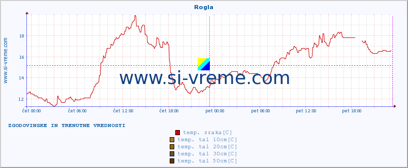 POVPREČJE :: Rogla :: temp. zraka | vlaga | smer vetra | hitrost vetra | sunki vetra | tlak | padavine | sonce | temp. tal  5cm | temp. tal 10cm | temp. tal 20cm | temp. tal 30cm | temp. tal 50cm :: zadnja dva dni / 5 minut.